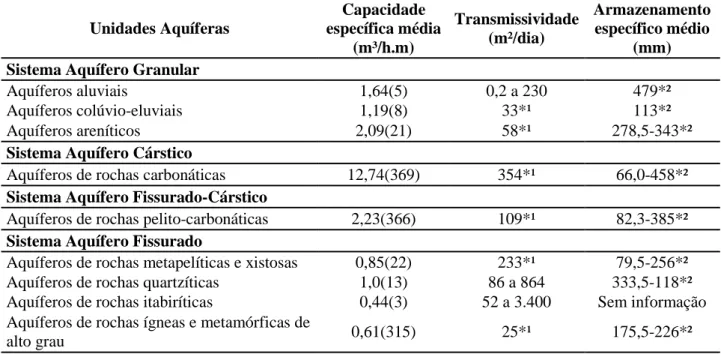 Tabela 4.5 - Principais aspectos hidráulicos dos aquíferos (RURALMINAS, 1999 citado por  Mourão et al., 2001)  Unidades Aquíferas   Capacidade  específica média  (m³/h.m)  Transmissividade (m²/dia)  Armazenamento específico médio (mm) 