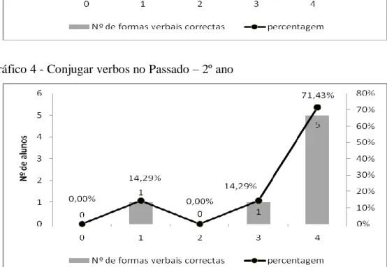 Gráfico 4 - Conjugar verbos no Passado – 2º ano 