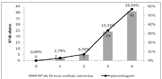 Gráfico 5  - Conjugar verbos no Presente– 4º ano 