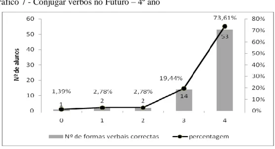 Gráfico 7 - Conjugar verbos no Futuro – 4º ano 