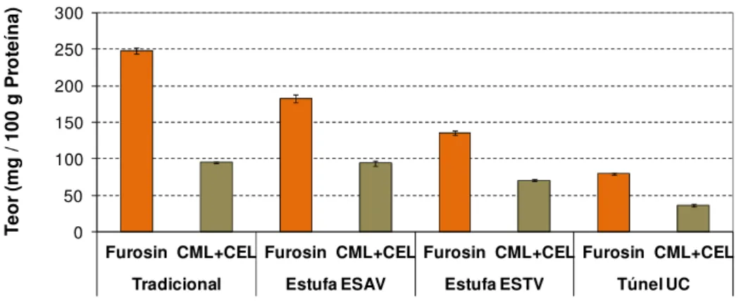 Figura 3. Teor de furosina, CML e CEL nas amostras de peras secadas. 