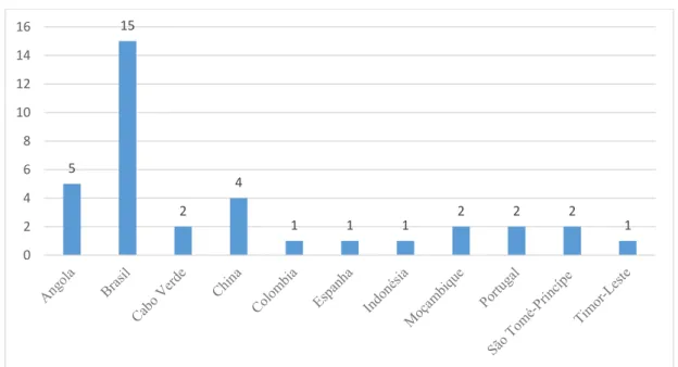 Gráfico 5 - Realização do Ensino Secundário