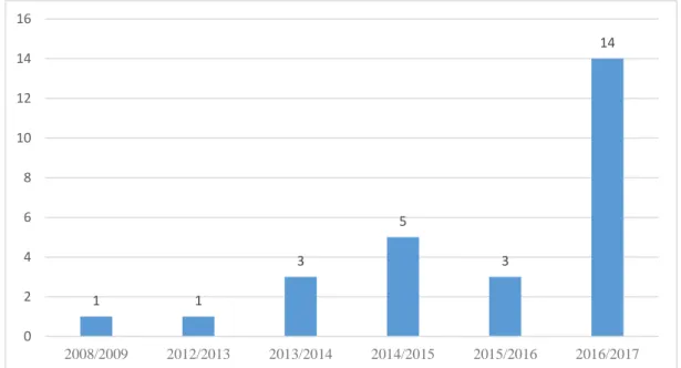 Gráfico 7 - Início da formação na UA