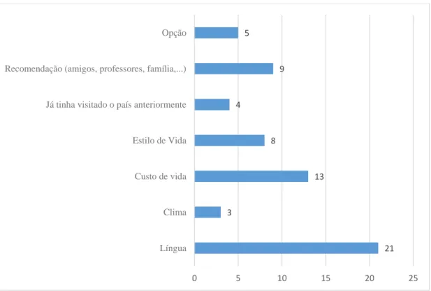 Gráfico 14 - Razões por ter escolhido Portugal