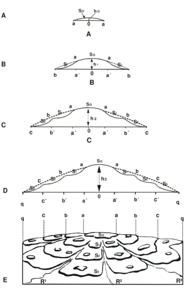 Figura 2.3 a, b, c, d, e – Evolução do relevo escalonado proposto por Penk, segundo Klein (1985)