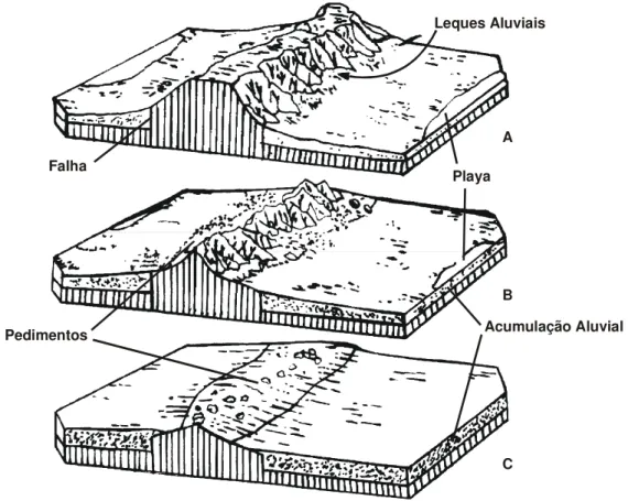 Figura 2.6 – Evolução Geomorfológica de áreas soerguidas e falhadas em regiões de clima com tendência a  aridez segundo Longwell &amp; Flint (1962)