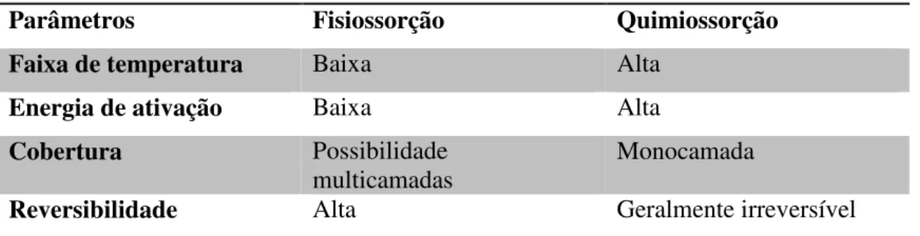 Tabela 4- Alguns parâmetros que diferenciam a fisiossorção da quimiossorção. (Naja e Volesky, 2011)