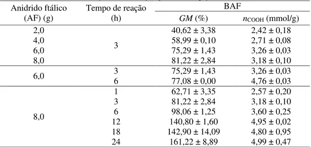 Tabela 5  –  Resultados da otimização da modificação química do bagaço de cana com anidrido ftálico