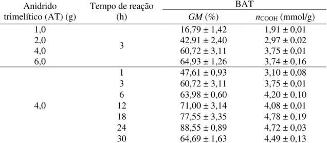 Tabela 6 - Resultados da otimização da modificação química do bagaço de cana com anidrido trimelítico