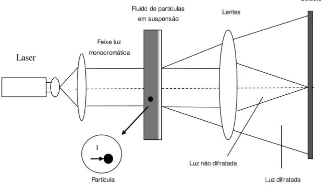 Figura  4.6:  Representação  esquemática  dos  componentes  de um  analisador  de  partículas  por  difração  a laser  (Skoog e Leary,  2003)