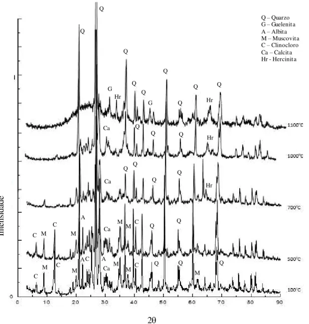 Figura  4.26:  Evolução  dos  difratogramas  obtidos  em  diferentes  temperaturas  para  o  pó  de  ardósia 