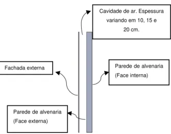 Figura 3.2 - Vista esquemática (lateral) da construção da fachada dupla  Tabela 3.1 - Propriedades dos materiais 