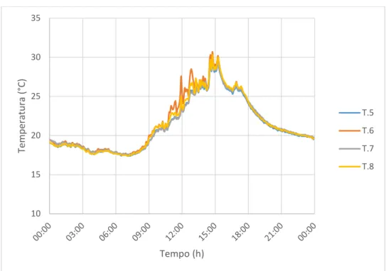 Figura 4.1 - Evolução temporal da temperatura por termopar para a ausência da fachada 
