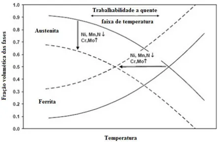 Figura 3.8 - Diagrama mostrando o efeito da temperatura no balanço de fase. Adaptado de Alvarez-Armas, 2009