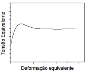 Figura  3.10  –   Representação  da  curva  de  escoamento  plástico,  de  modo  esquemático,  de  materiais  que  ser  recristalizam por DRX