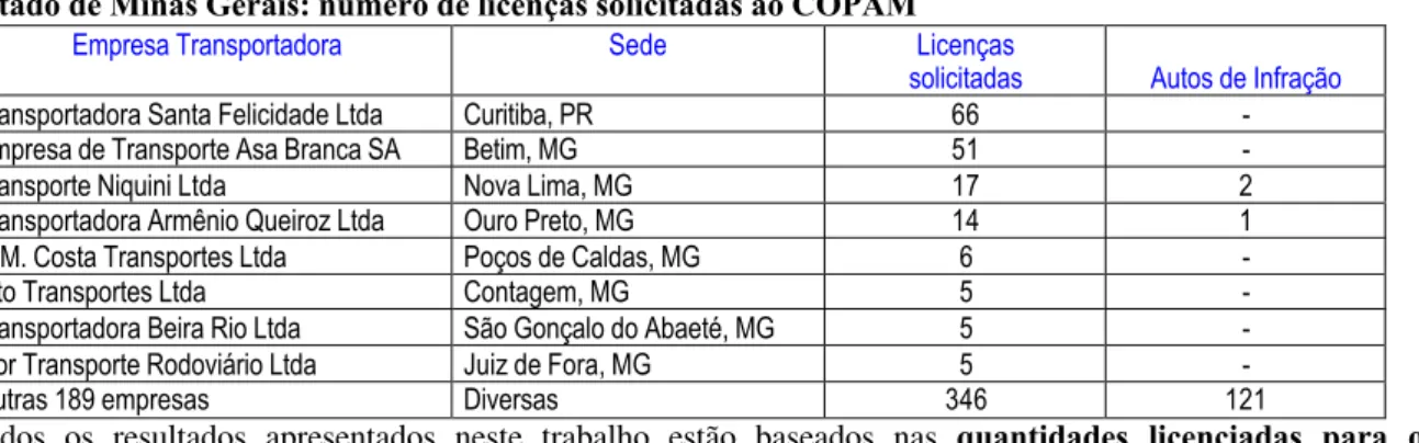 Tabela 1 – Licenciamento ambiental do transporte rodoviário de produtos perigosos no Estado de Minas Gerais: número de licenças solicitadas ao COPAM