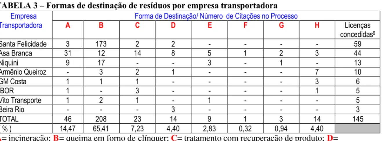 TABELA 3 – Formas de destinação de resíduos por empresa transportadora