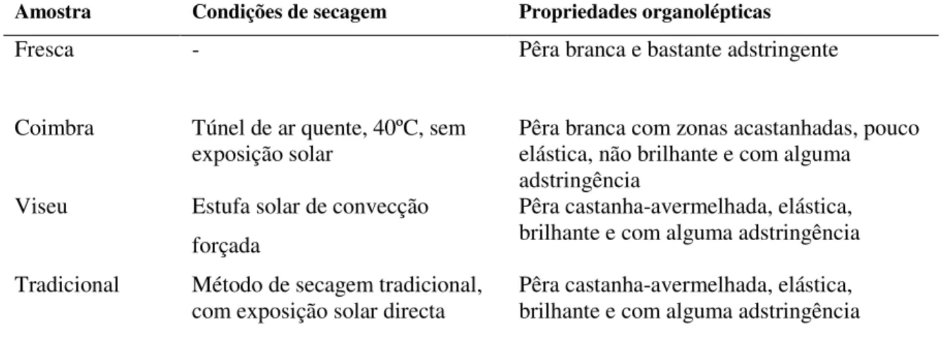 Tabela 1. Caracterização das amostras 