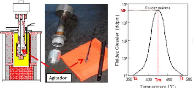 Figura 3.8 – Plastômetro Gieseler e curva de fluidez característica de um carvão  coqueificável