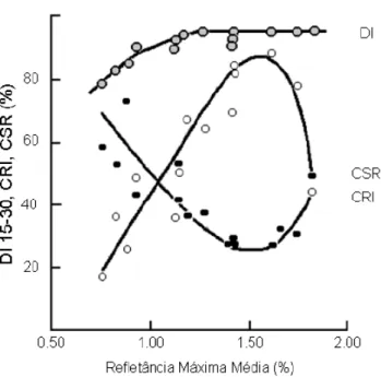 Figura 3.11 –  Influência da reflectância máxima média da vitrinita em três parâmetros  de qualidade do coque
