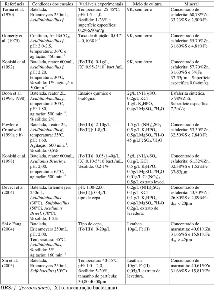 Tabela 3.1 – Condições experimentais empregadas nos ensaios de biolixiviação da esfalerita