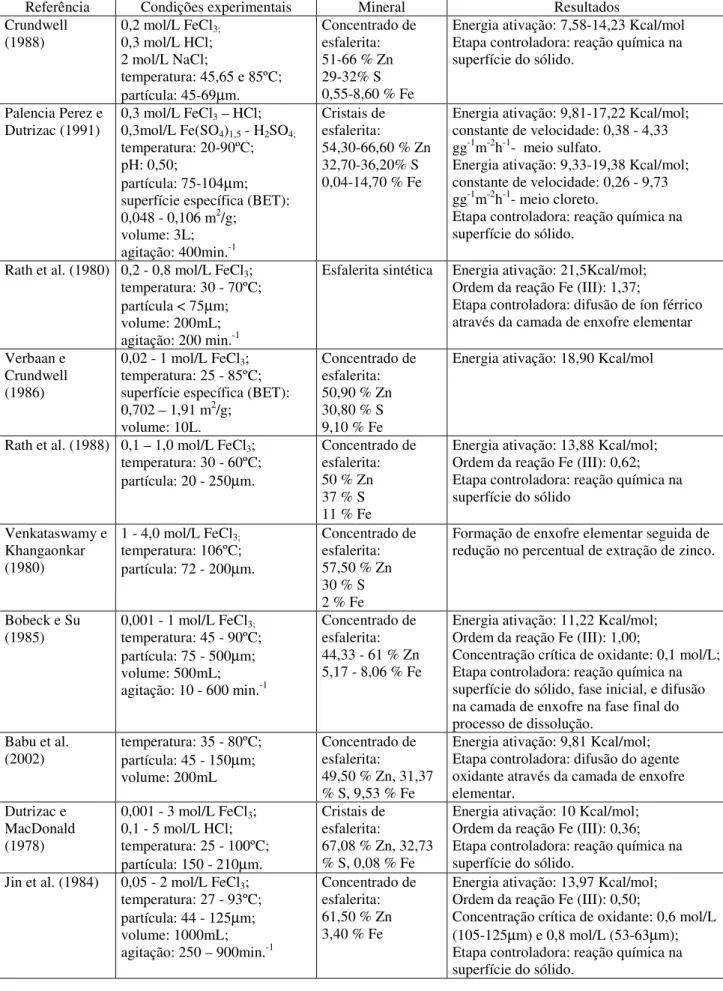 Tabela 3.2 – Condições experimentais empregadas nos ensaios de lixiviação química da  esfalerita