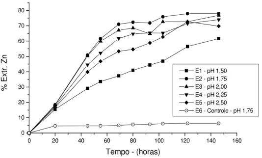 Figura 5.1 – Evolução do percentual de extração de zinco com o tempo, em função do pH