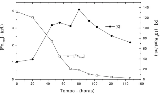 Figura  5.4  –  Evolução  da  concentração  de  ferro  total  e  da  concentração  bacteriana  com  o  tempo
