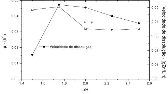 Figura  5.6  –  Evolução  da  velocidade  de  dissolução  de  zinco  e  da  velocidade  específica  de  crescimento  bacteriano  (µ),  em  função  do  pH