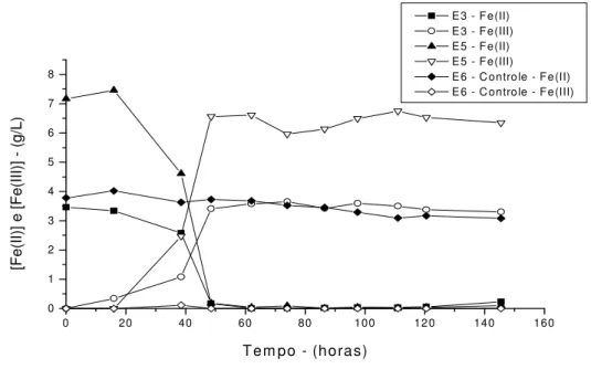 Figura 5.7 – Variação das concentrações de íon ferroso e férrico com o tempo em presença e  ausência de bactéria