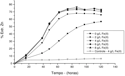 Figura  5.8  –  Evolução  do  percentual  de  extração  de  zinco  com  o  tempo,  em  função  da  concentração  inicial  de  ferro  ferroso