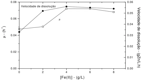 Figura 5.10 – Evolução  da velocidade de dissolução de zinco e da velocidade  específica de  crescimento  bacteriano  em  função  da  concentração  inicial  de  íon  ferroso