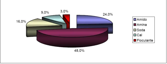 Figura 3.5. Percentual de desembolso por insumo de uma mineradora de MG. (Fonte: BATISTELI, 2007)
