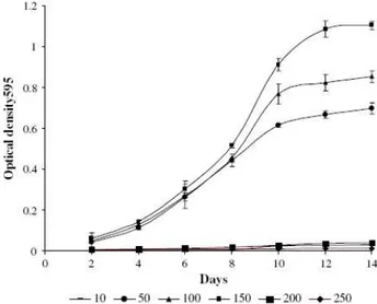 Figura 3.6. Crescimento de P. aeruginosa, analisado pela densidade óptica, em relação ao tempo, em  diferentes concentrações iniciais de endosulfan (Fonte: HUSSAIN et al., 2009)