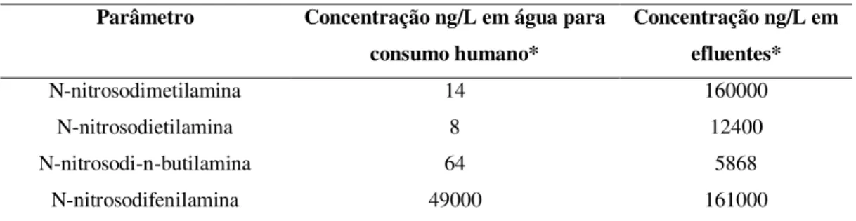 Tabela 3.4 – Valores de referência da concentração de aminas nas águas para consumo humano e efluentes, de  acordo com EPA/EUA (Fonte: PERES et al., 2000)