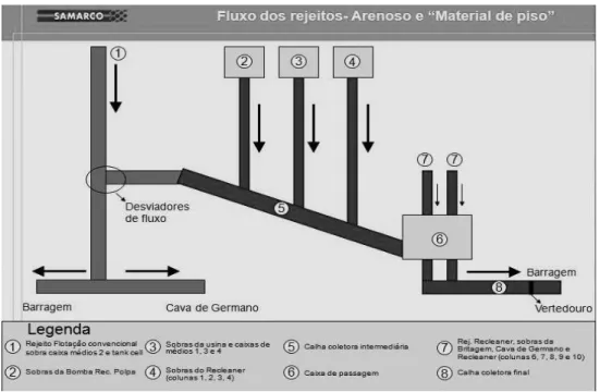Figura 4.2. Fluxo de rejeitos da empresa (Fonte: Arquivo da empresa Samarco). 
