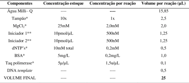 Tabela 4.2: Reagentes utilizados para a preparação da mistura de reação da PCR para a amplificação do gene  DNAr 16S