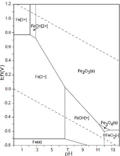 Figura 2-2 - Diagrama de Pourbaix, mostrando os campos de estabilidade do Fe em  solução aquosa