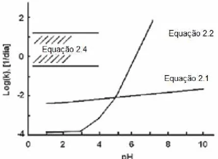 Figura 2-3 - Comparação das constantes da taxa de reação (k) em função do pH. (Fonte: 