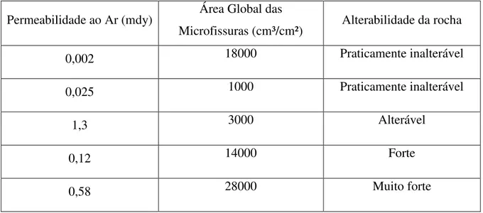 Tabela  2-9  -  Influência  da  permeabilidade  ao  ar  e  da  superfície  interna  unitária  na  alterabilidade de granitos