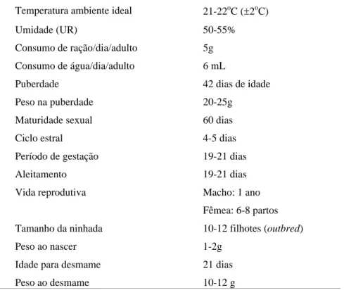 Tabela 2 - Principais dados biológicos e fisiológicos dos camundongos.