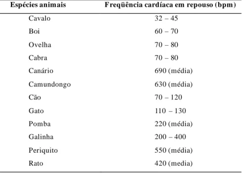 Tabela 3 - Freqüência cardíaca em repouso (bpm) para diferentes espécies animais.