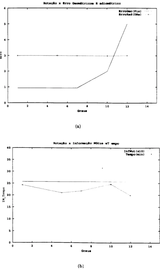 Figura 4.3: (a) erros geométrico (em pixels) e radiométrico (em DN) c (h) inforiiiacíão  mútua (xlO) e tempo de processamento em minutos, para diferentes valores iniciais de  rotação