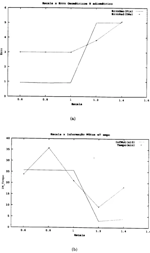 Figura 4.5: (a) erros geométrico (em pixels) e radiométrico (em DN) (&gt; (h) informagfio  mútua (xlO) e tempo de processamento em minutos, para diferentes valorei iniciais de  escala