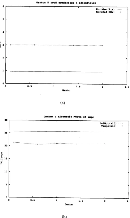 Figura 4.6; (a) erros geométrico (em pixels) e radiomélrico (em DN) c (h) informação  mútua (xlO) e tempo de processamento em minutos, para diferentes valores iiiiíMais de  ganho radiométrico