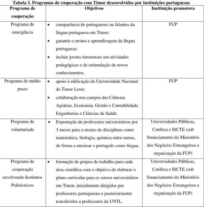 Tabela 3. Programas de cooperação com Timor desenvolvidos por instituições portuguesas  Programa de 