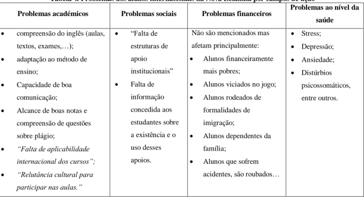 Tabela 4. Problemas dos alunos internacionais na Nova Zelândia por campos de ação 