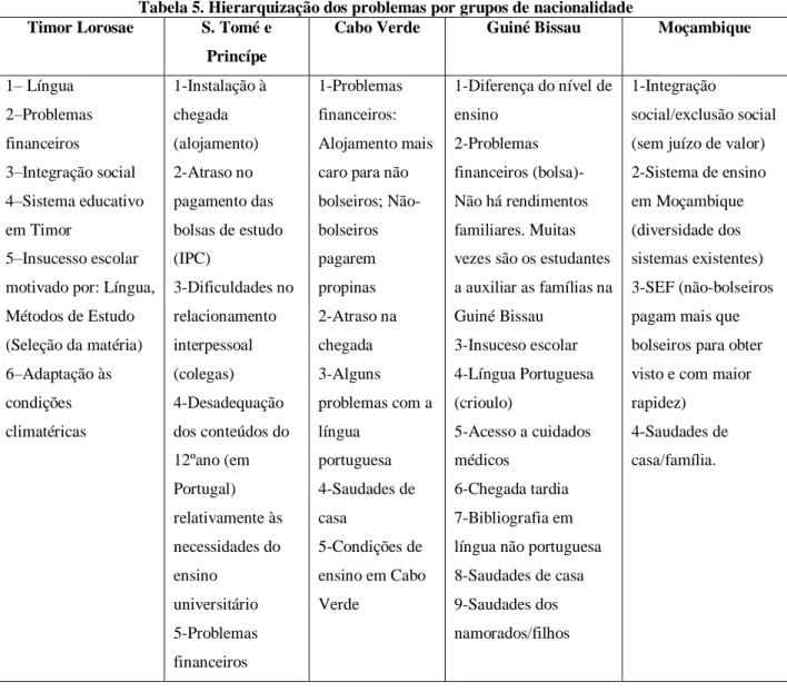 Tabela 5. Hierarquização dos problemas por grupos de nacionalidade  Timor Lorosae  S. Tomé e 