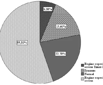 Gráfico 1. Regime de entrada na Universidade de Aveiro   