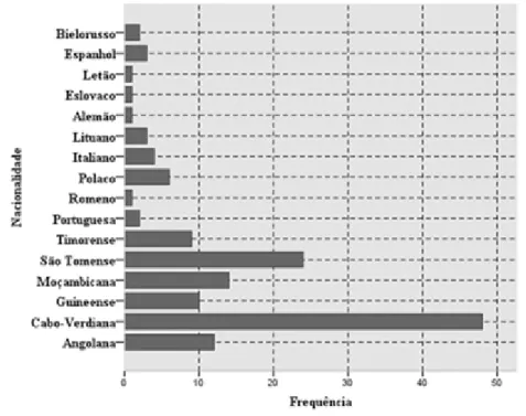 Gráfico 2. Nacionalidade dos alunos de mobilidade e incoming da UA